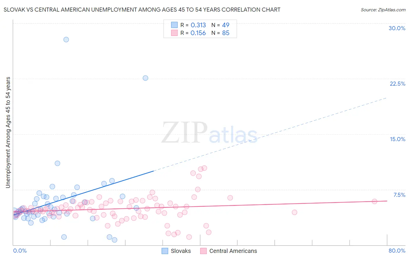Slovak vs Central American Unemployment Among Ages 45 to 54 years