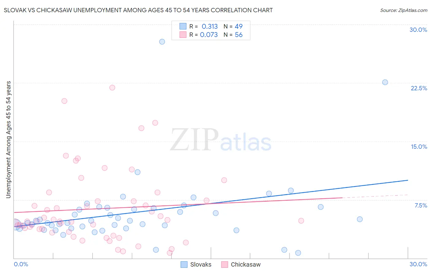 Slovak vs Chickasaw Unemployment Among Ages 45 to 54 years