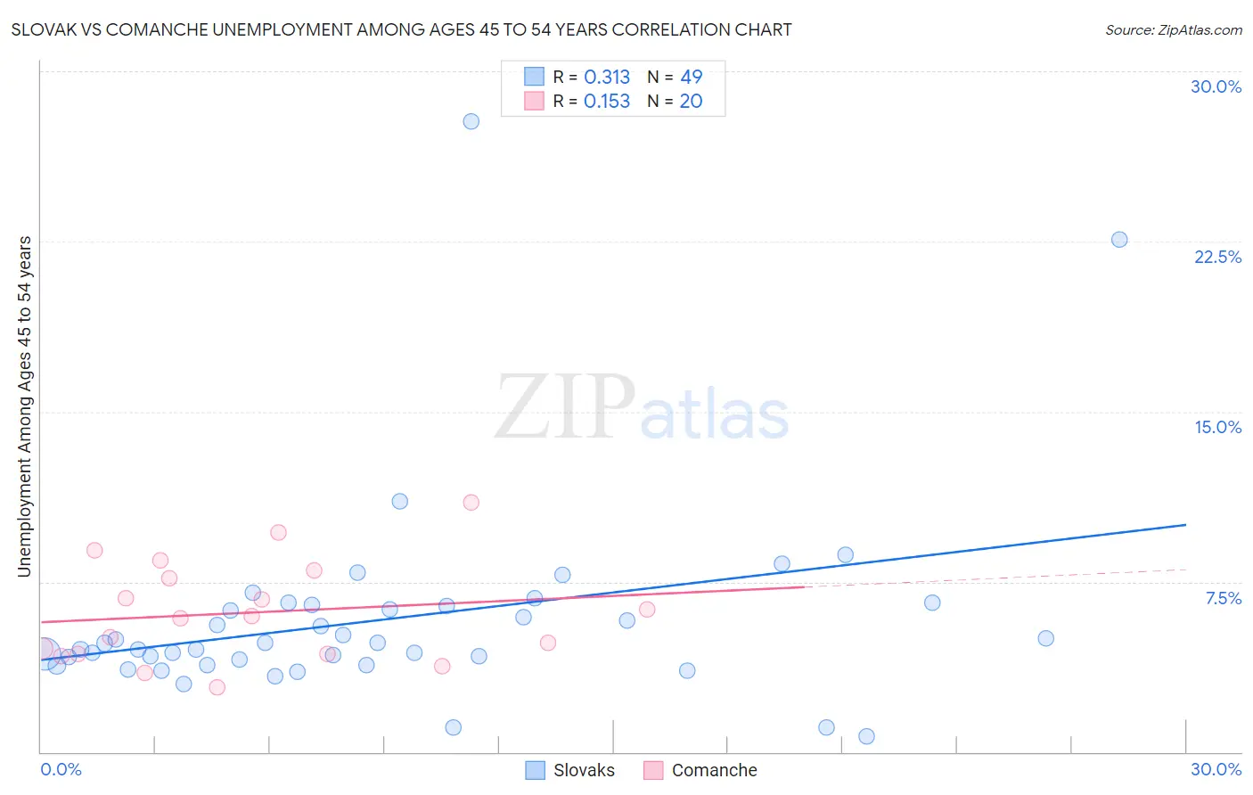 Slovak vs Comanche Unemployment Among Ages 45 to 54 years