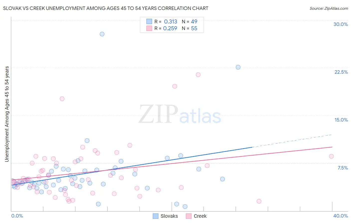 Slovak vs Creek Unemployment Among Ages 45 to 54 years