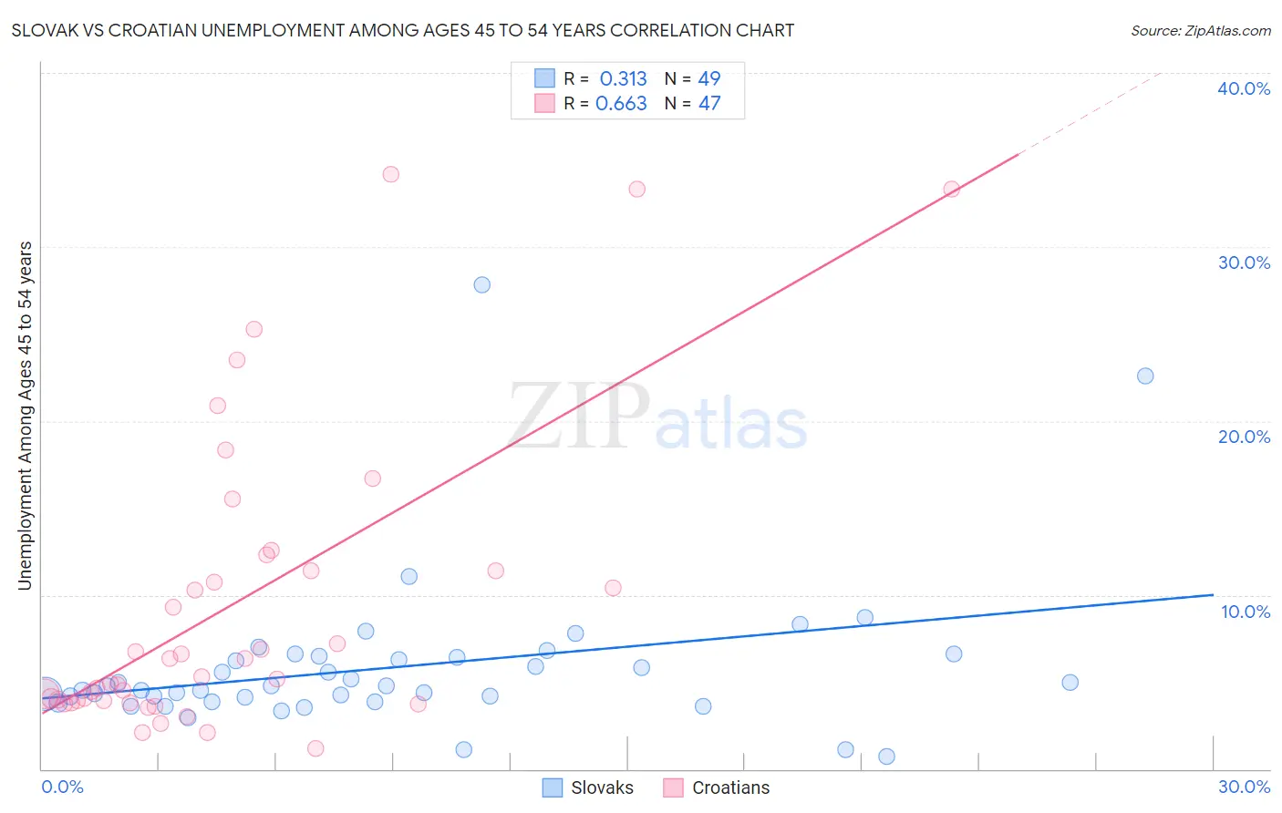 Slovak vs Croatian Unemployment Among Ages 45 to 54 years