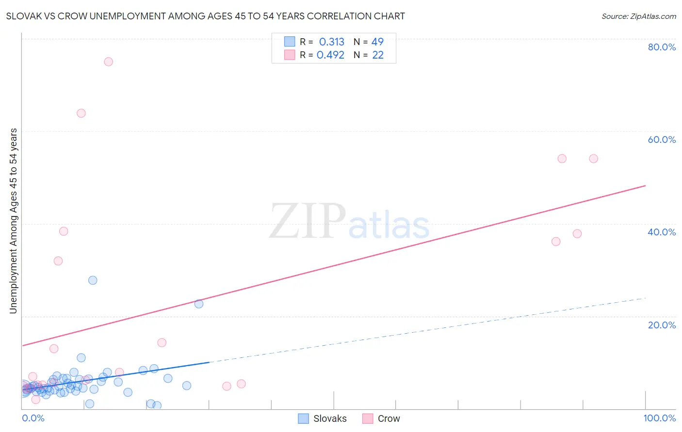 Slovak vs Crow Unemployment Among Ages 45 to 54 years