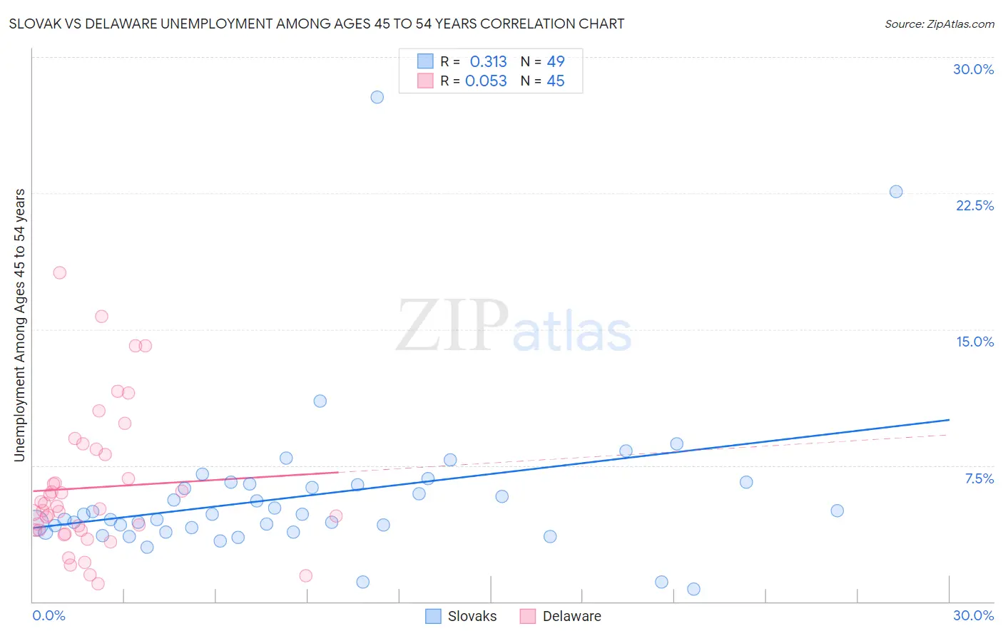 Slovak vs Delaware Unemployment Among Ages 45 to 54 years