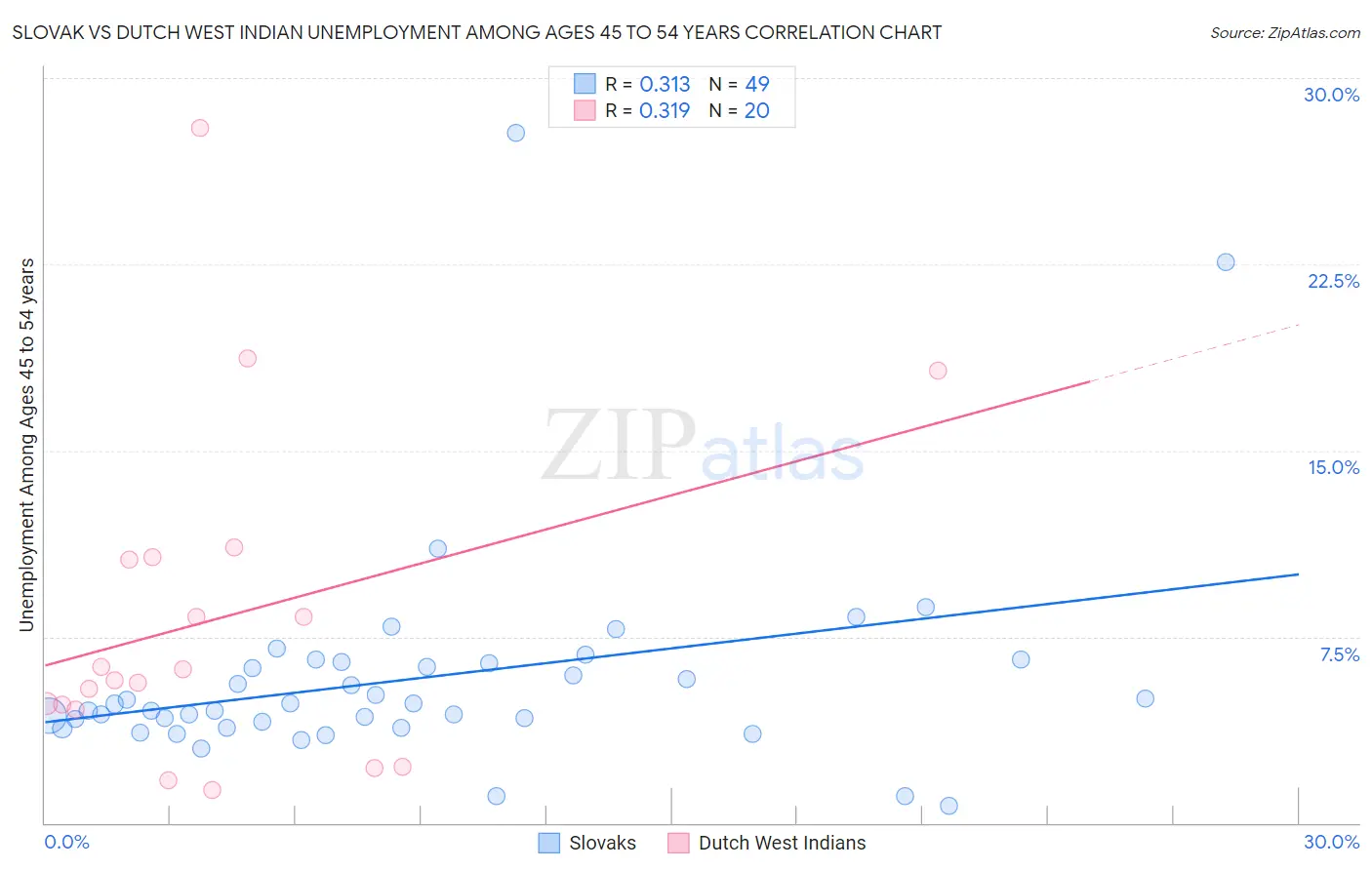 Slovak vs Dutch West Indian Unemployment Among Ages 45 to 54 years