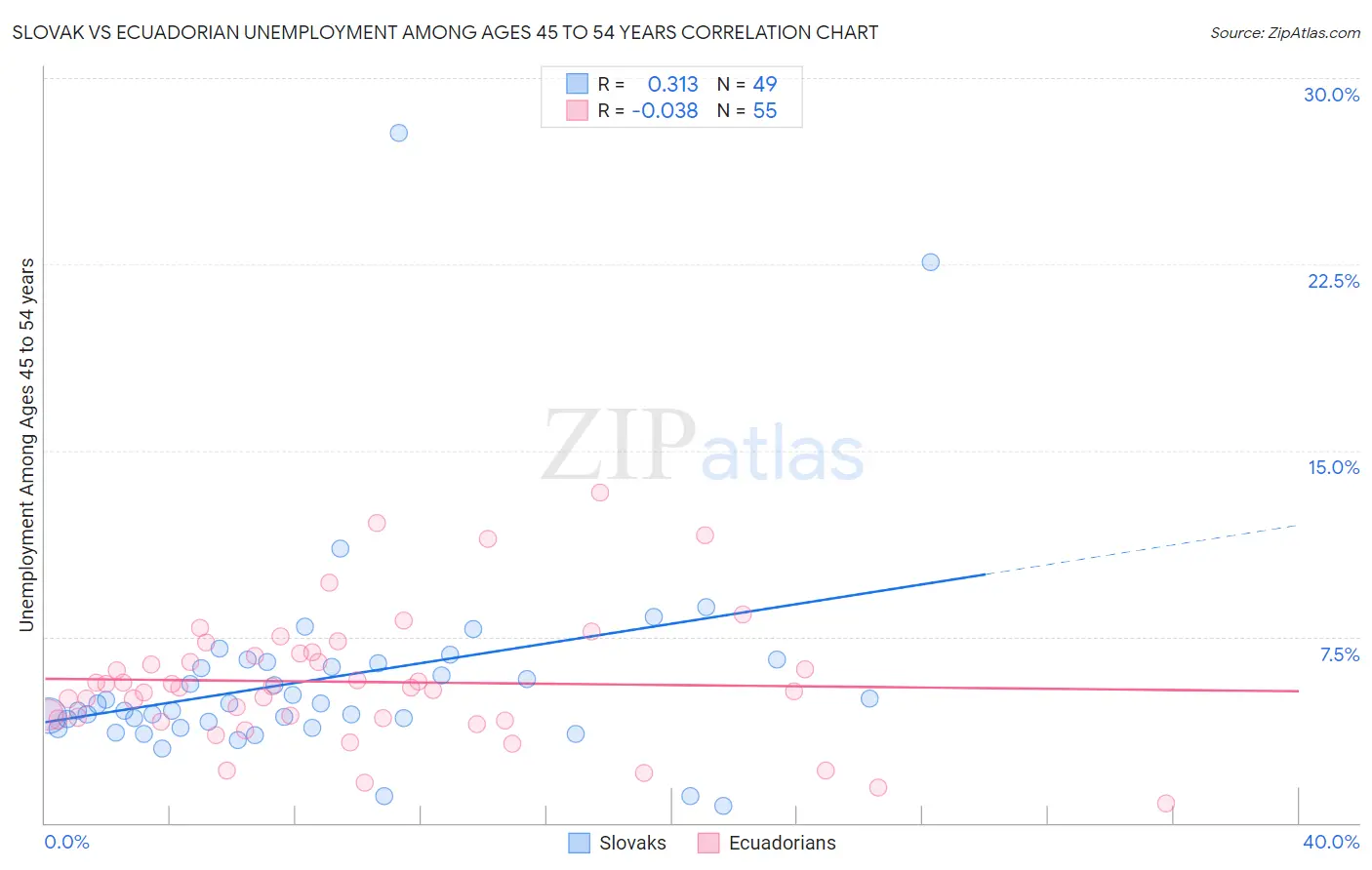 Slovak vs Ecuadorian Unemployment Among Ages 45 to 54 years