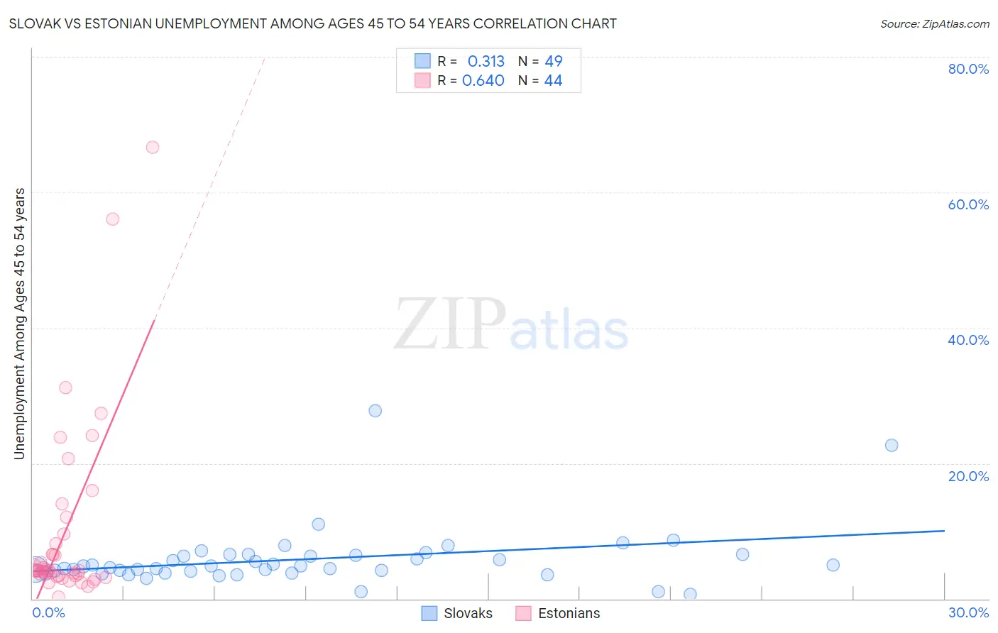 Slovak vs Estonian Unemployment Among Ages 45 to 54 years