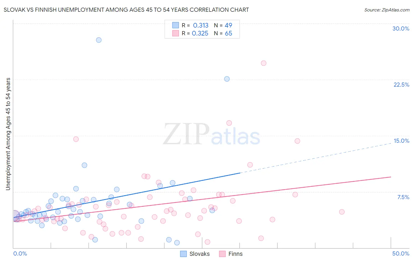 Slovak vs Finnish Unemployment Among Ages 45 to 54 years