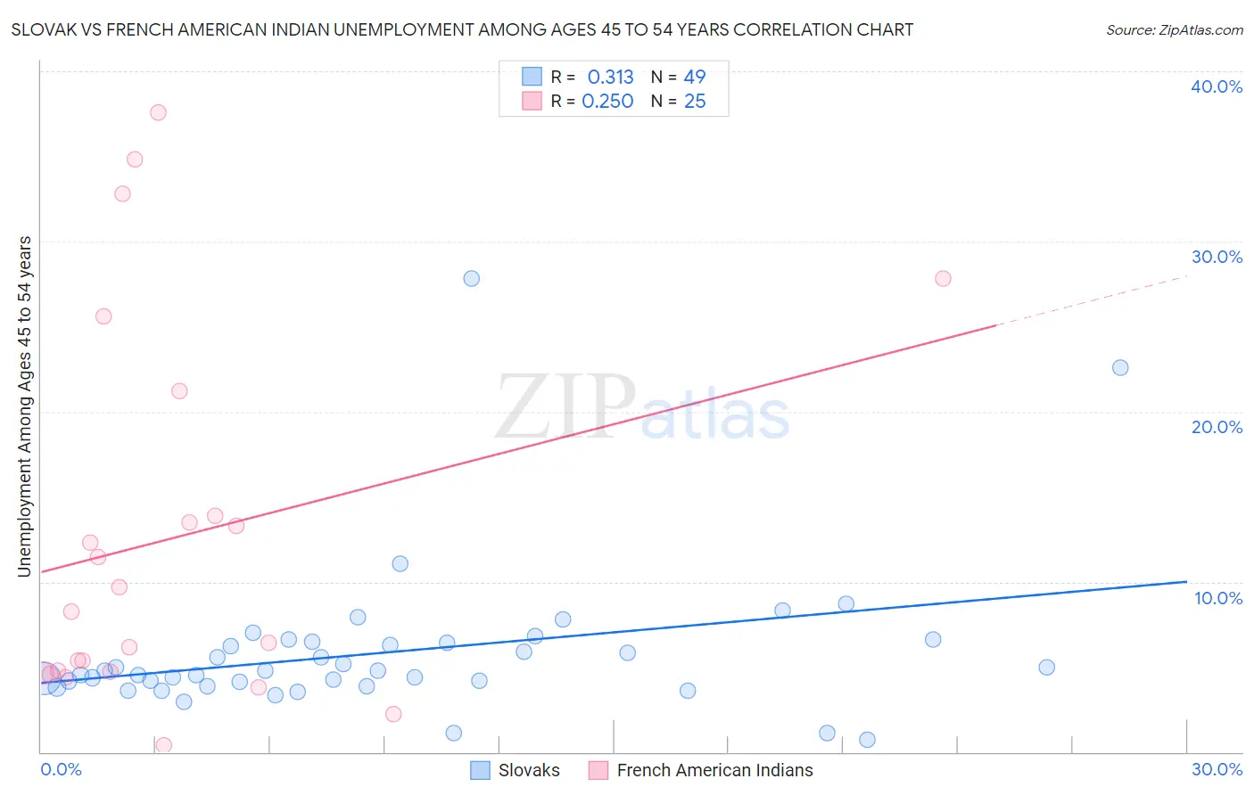 Slovak vs French American Indian Unemployment Among Ages 45 to 54 years