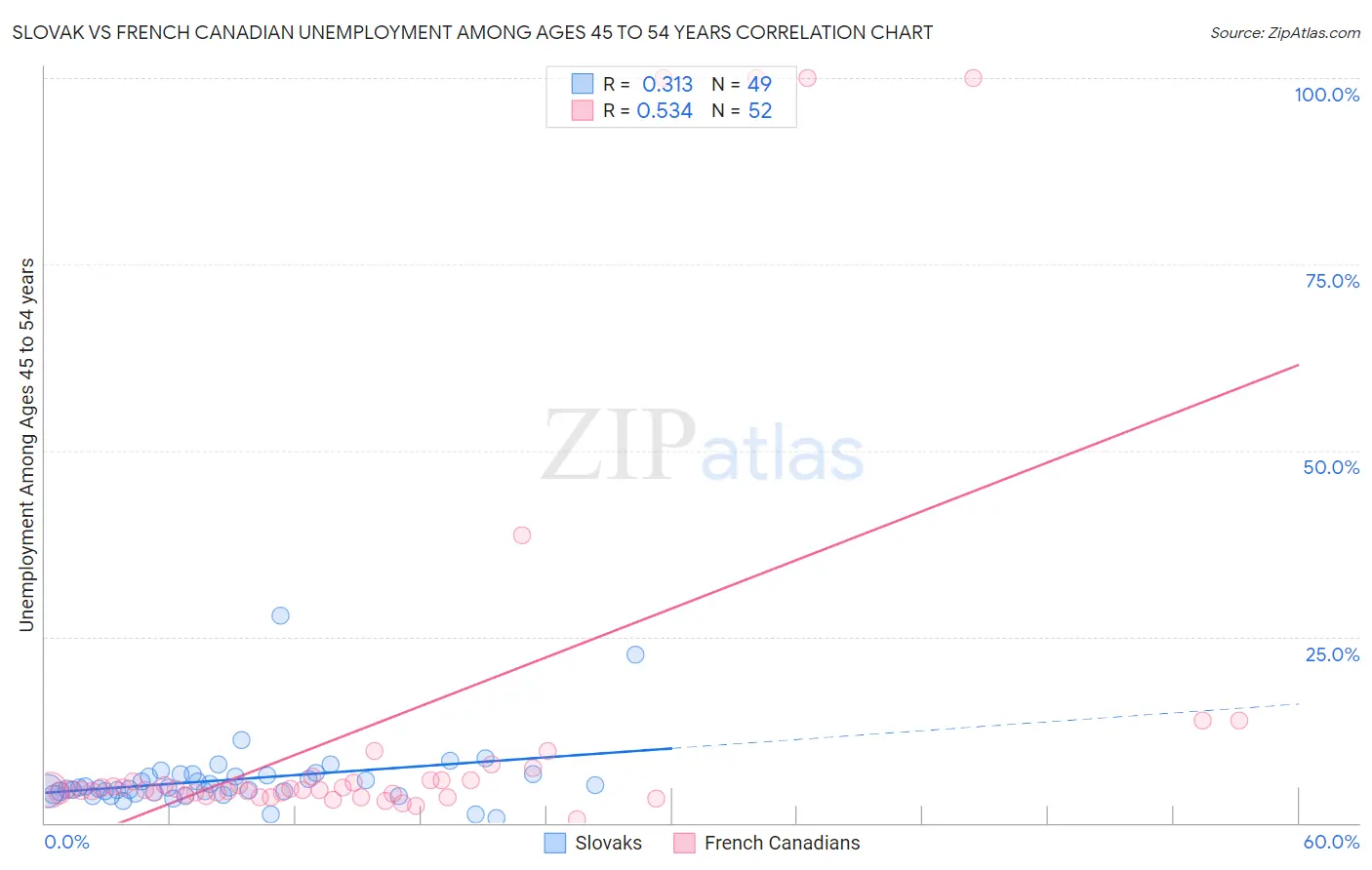 Slovak vs French Canadian Unemployment Among Ages 45 to 54 years