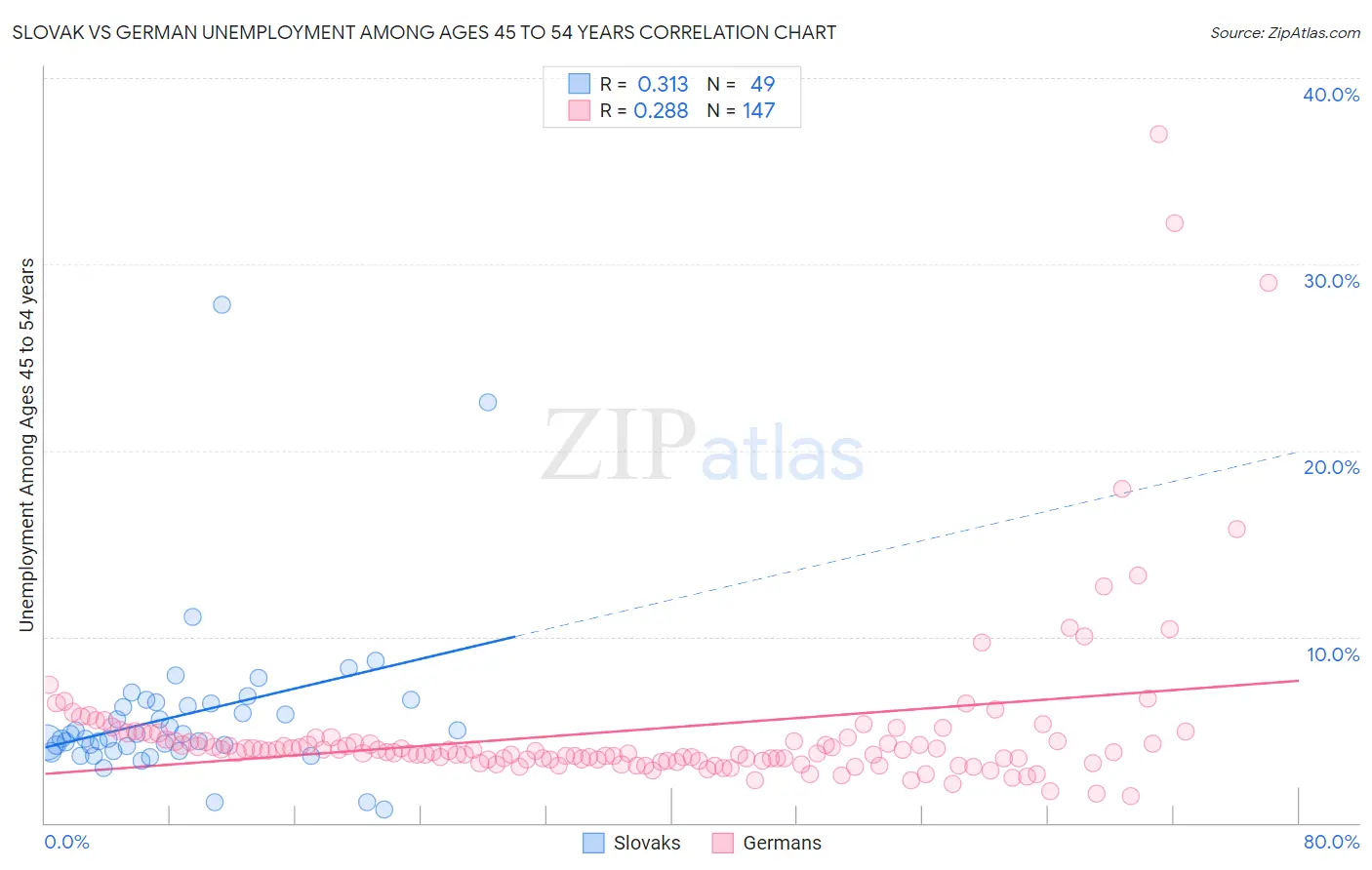 Slovak vs German Unemployment Among Ages 45 to 54 years