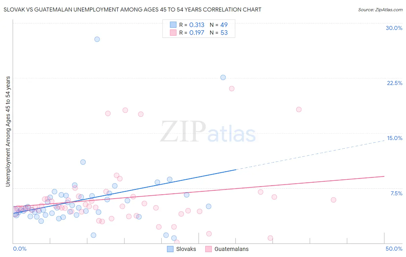 Slovak vs Guatemalan Unemployment Among Ages 45 to 54 years