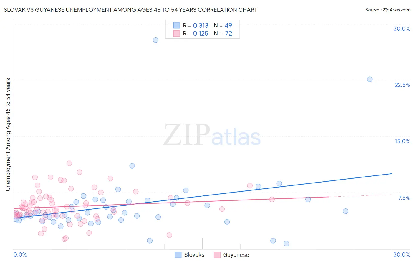 Slovak vs Guyanese Unemployment Among Ages 45 to 54 years