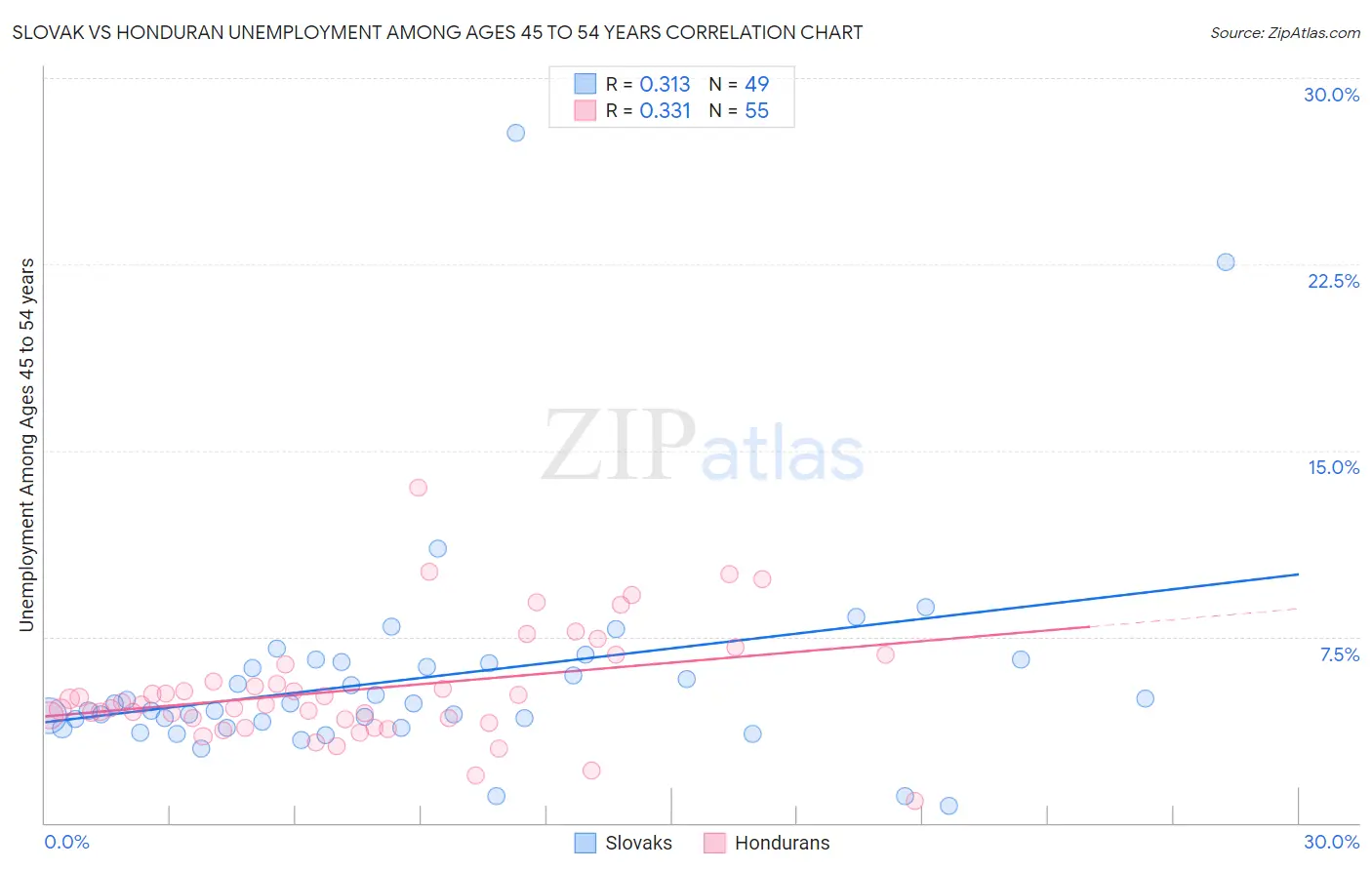 Slovak vs Honduran Unemployment Among Ages 45 to 54 years