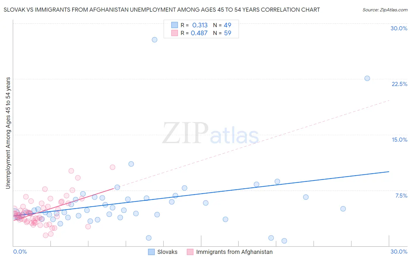 Slovak vs Immigrants from Afghanistan Unemployment Among Ages 45 to 54 years