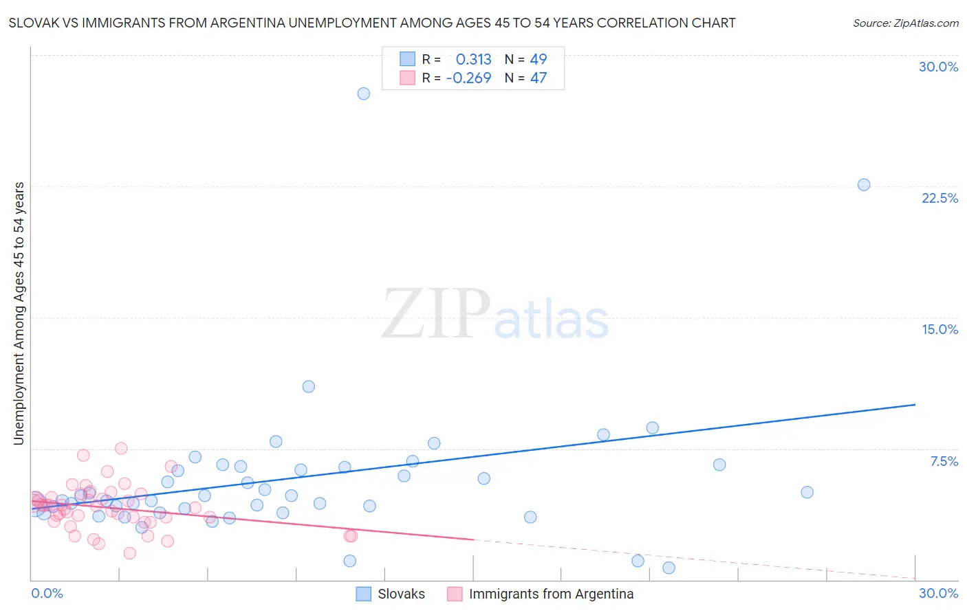 Slovak vs Immigrants from Argentina Unemployment Among Ages 45 to 54 years