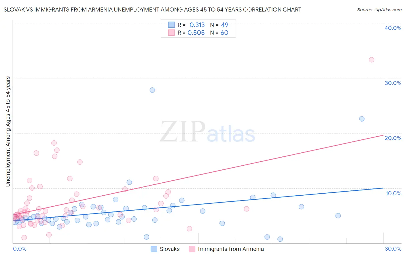 Slovak vs Immigrants from Armenia Unemployment Among Ages 45 to 54 years