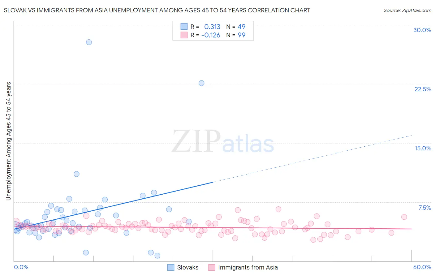 Slovak vs Immigrants from Asia Unemployment Among Ages 45 to 54 years