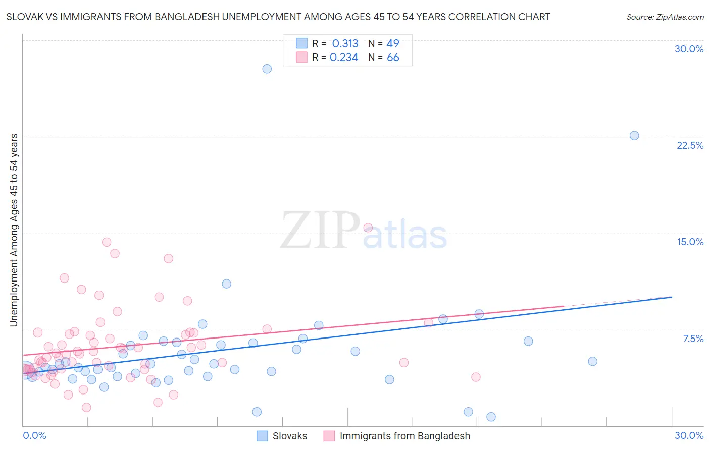 Slovak vs Immigrants from Bangladesh Unemployment Among Ages 45 to 54 years