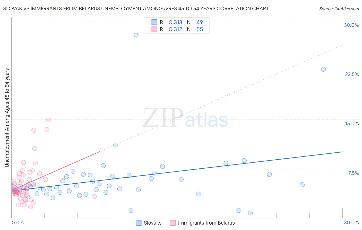 Slovak vs Immigrants from Belarus Unemployment Among Ages 45 to 54 years