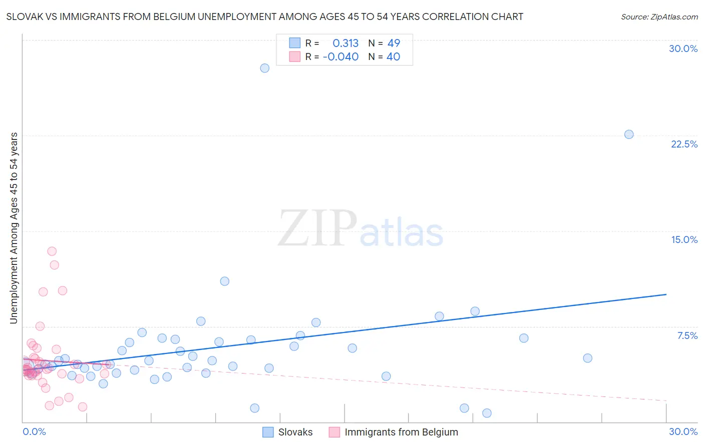 Slovak vs Immigrants from Belgium Unemployment Among Ages 45 to 54 years