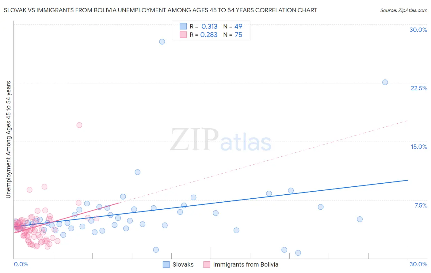 Slovak vs Immigrants from Bolivia Unemployment Among Ages 45 to 54 years