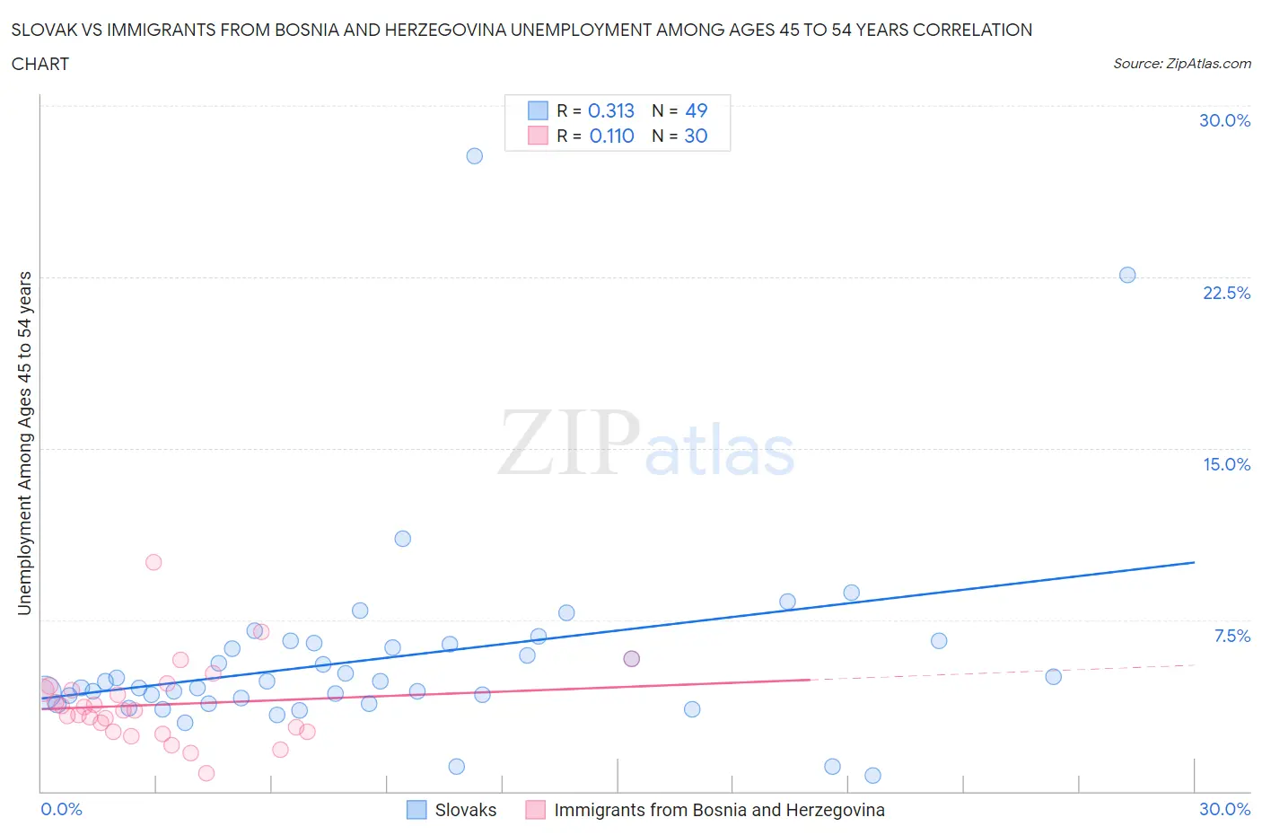 Slovak vs Immigrants from Bosnia and Herzegovina Unemployment Among Ages 45 to 54 years