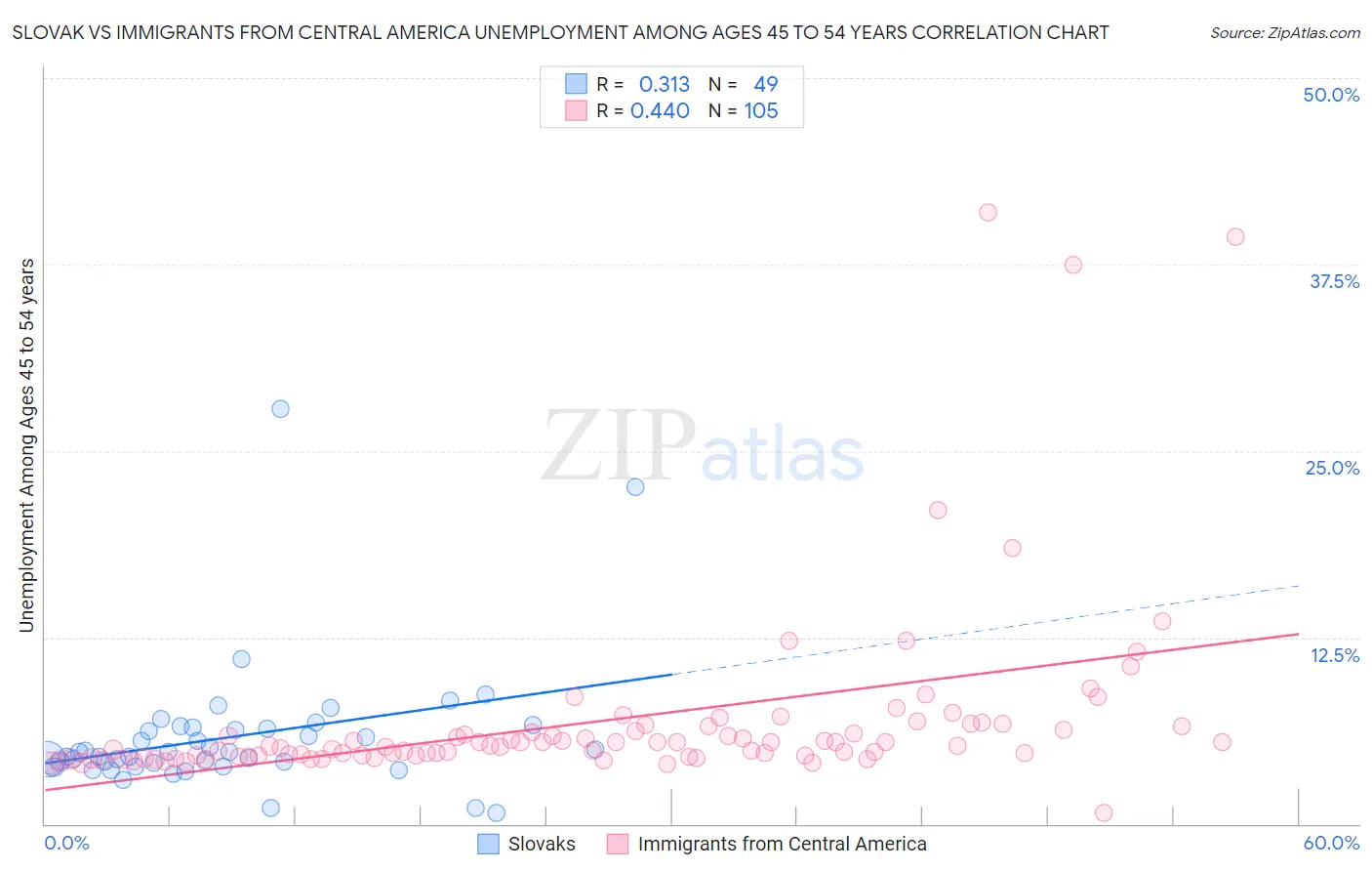 Slovak vs Immigrants from Central America Unemployment Among Ages 45 to 54 years