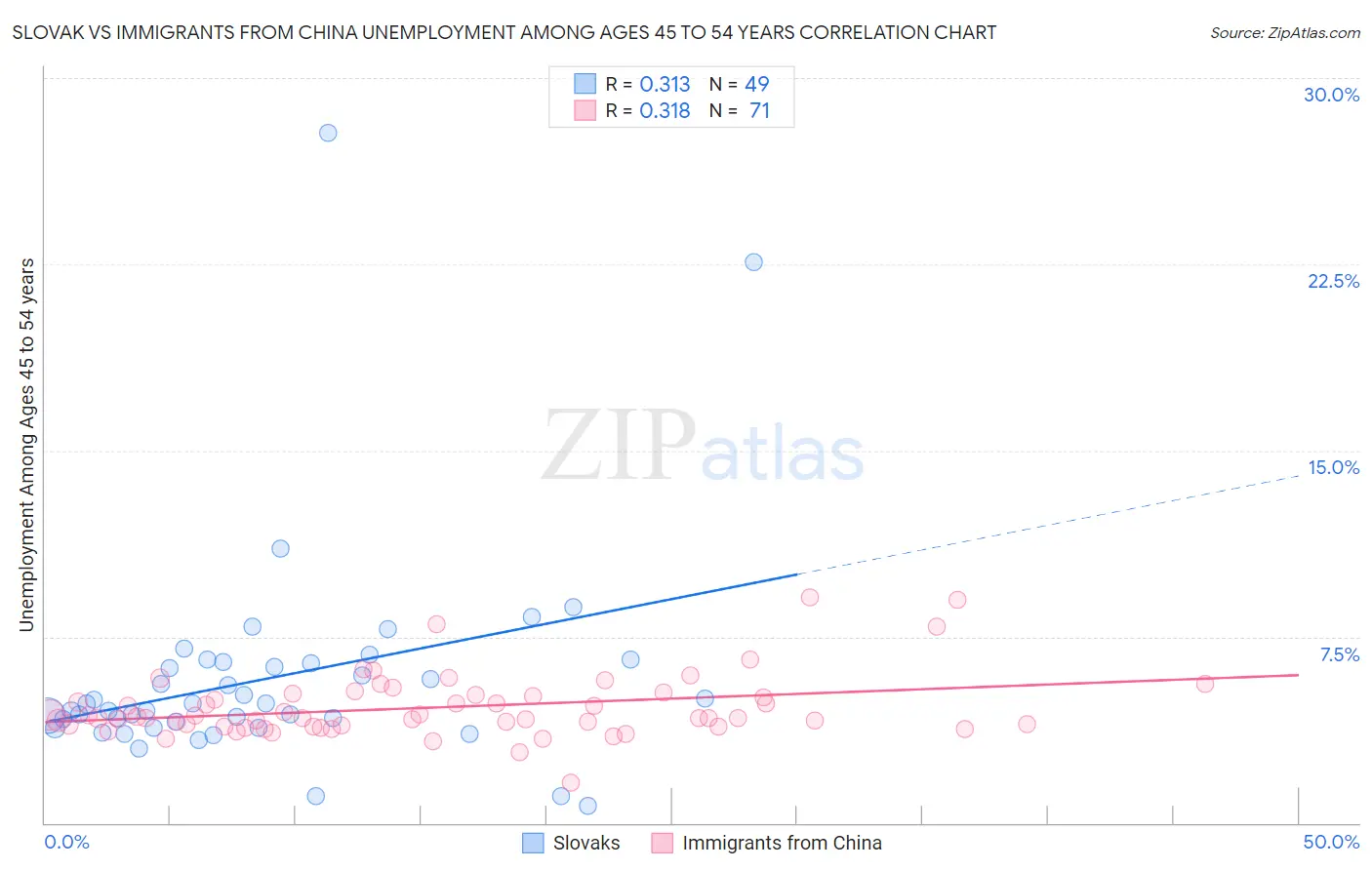 Slovak vs Immigrants from China Unemployment Among Ages 45 to 54 years