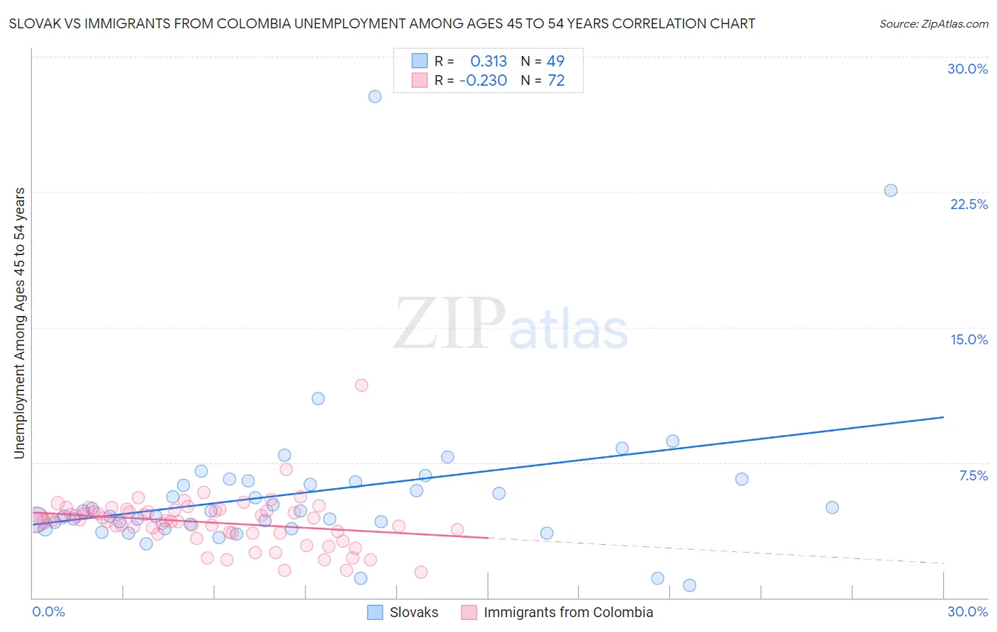 Slovak vs Immigrants from Colombia Unemployment Among Ages 45 to 54 years