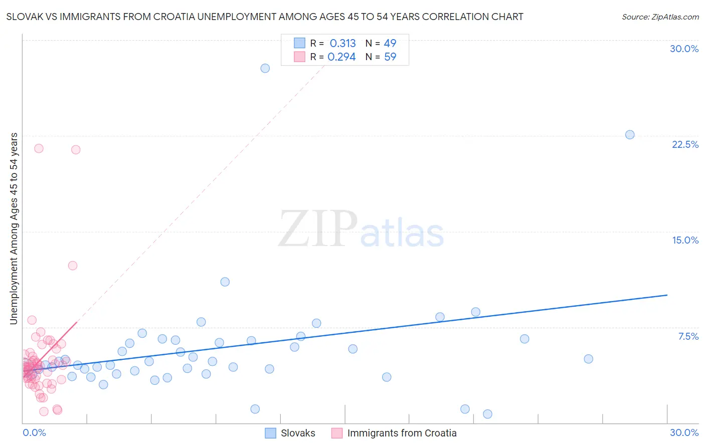 Slovak vs Immigrants from Croatia Unemployment Among Ages 45 to 54 years