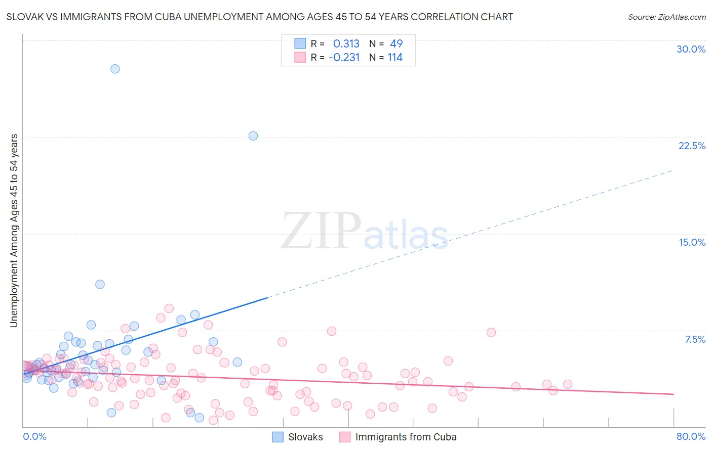 Slovak vs Immigrants from Cuba Unemployment Among Ages 45 to 54 years