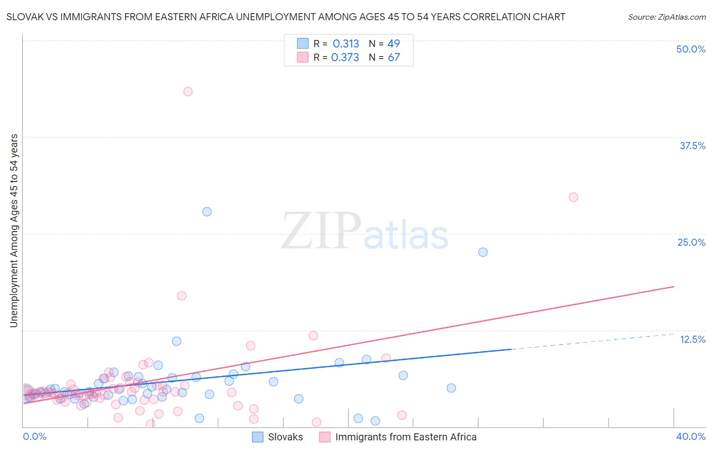 Slovak vs Immigrants from Eastern Africa Unemployment Among Ages 45 to 54 years