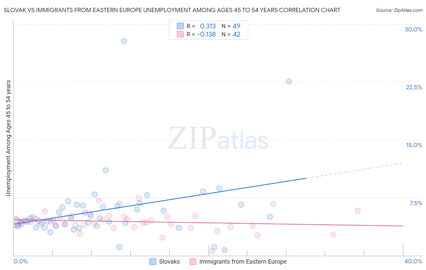 Slovak vs Immigrants from Eastern Europe Unemployment Among Ages 45 to 54 years