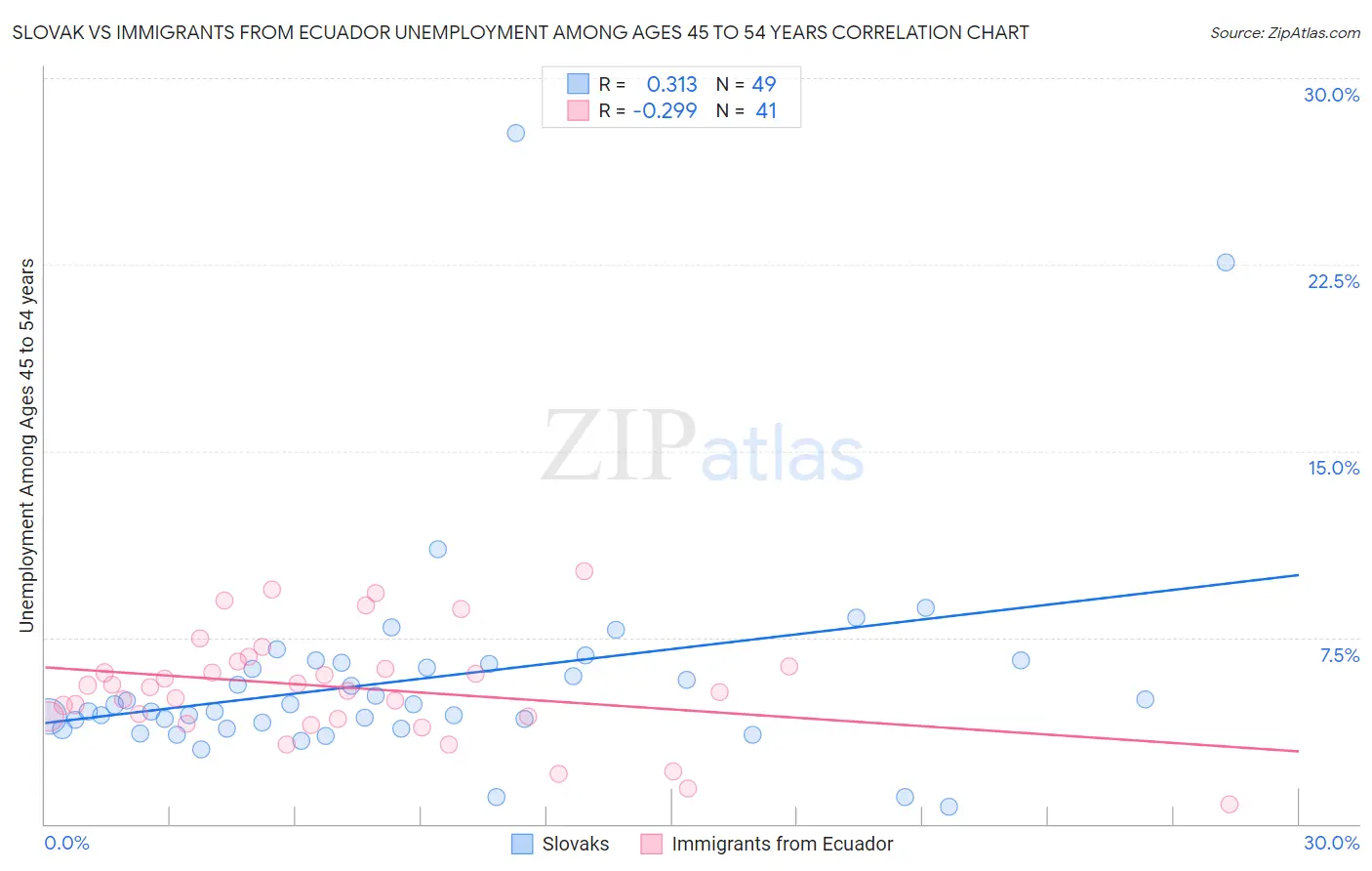 Slovak vs Immigrants from Ecuador Unemployment Among Ages 45 to 54 years