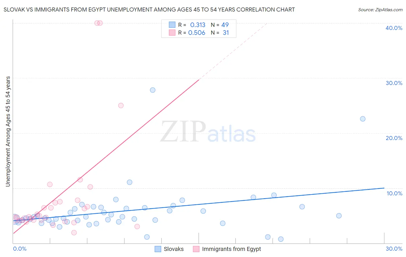 Slovak vs Immigrants from Egypt Unemployment Among Ages 45 to 54 years