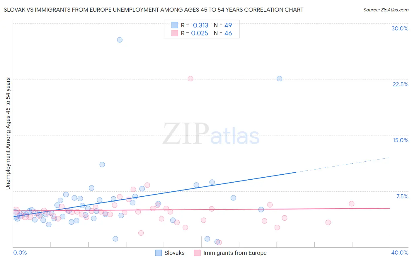 Slovak vs Immigrants from Europe Unemployment Among Ages 45 to 54 years