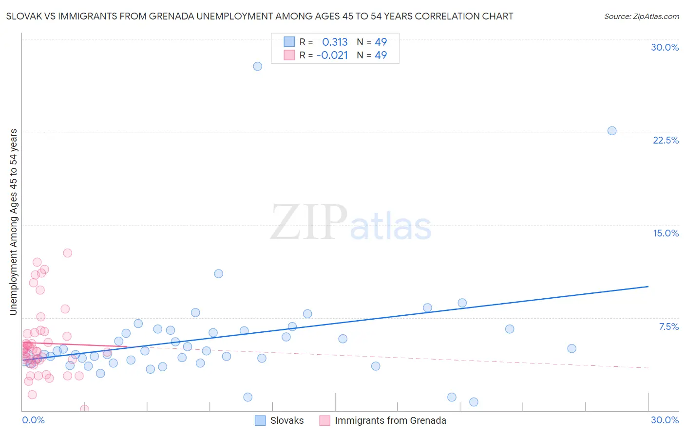 Slovak vs Immigrants from Grenada Unemployment Among Ages 45 to 54 years