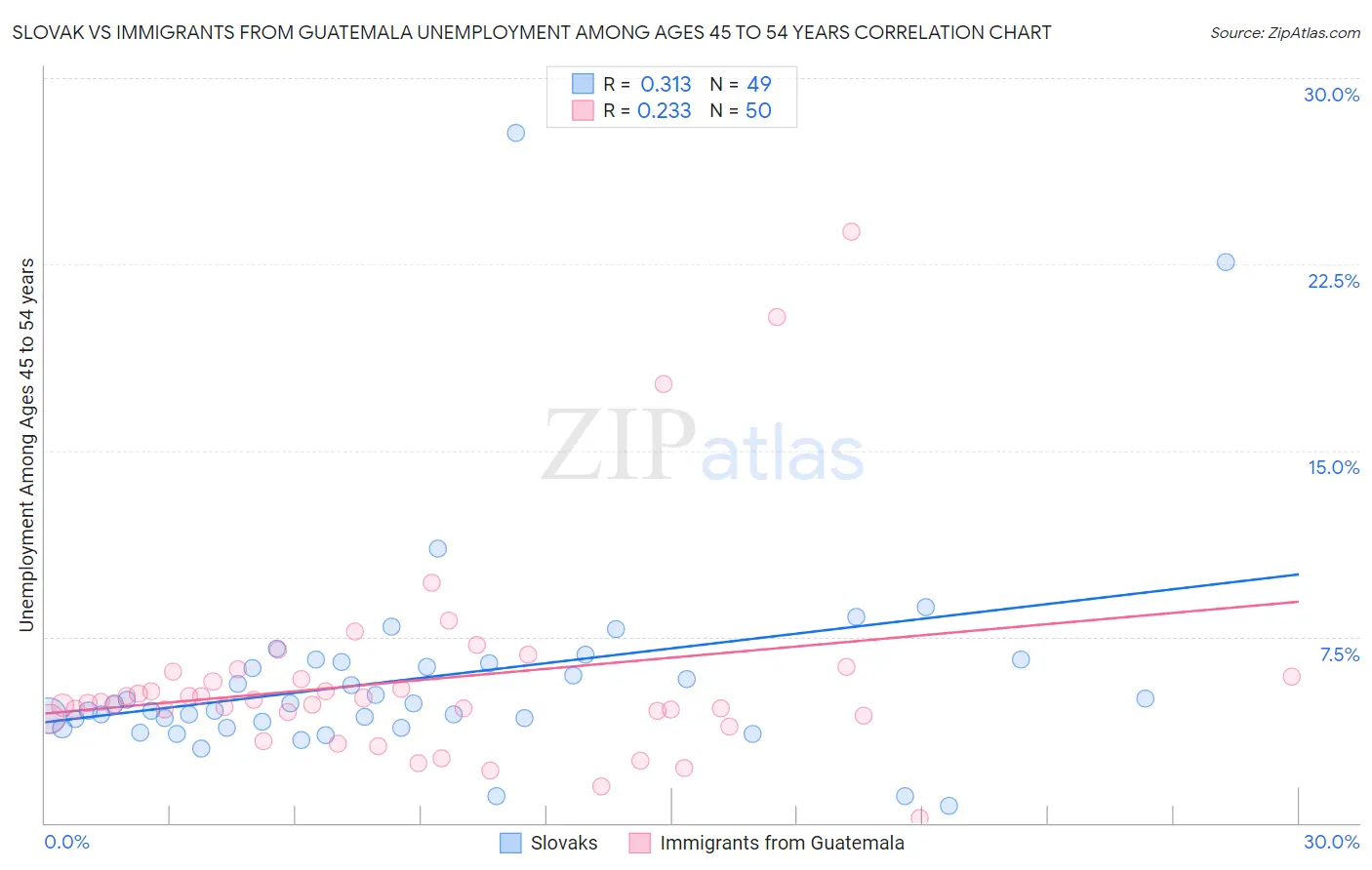 Slovak vs Immigrants from Guatemala Unemployment Among Ages 45 to 54 years