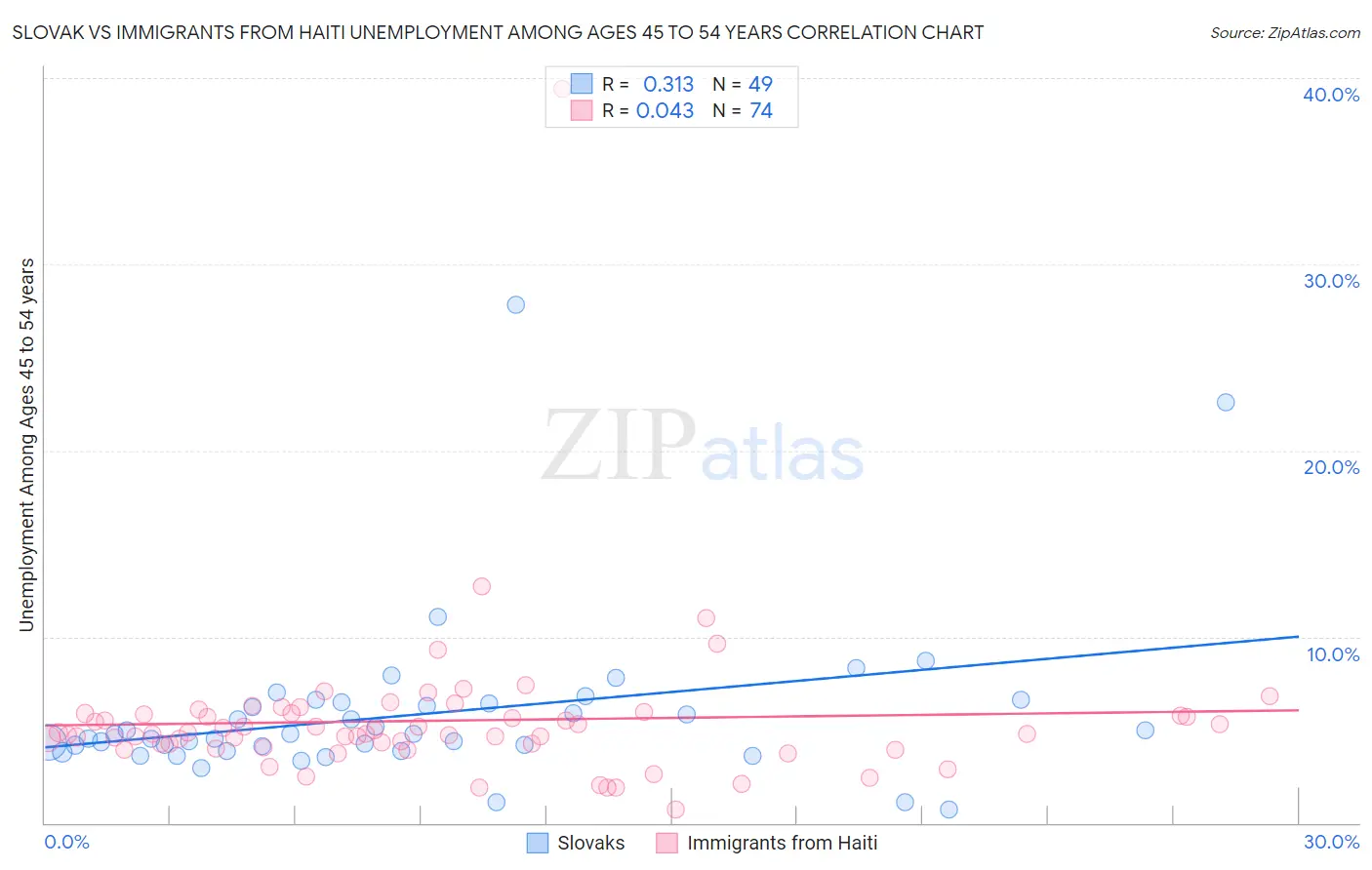 Slovak vs Immigrants from Haiti Unemployment Among Ages 45 to 54 years