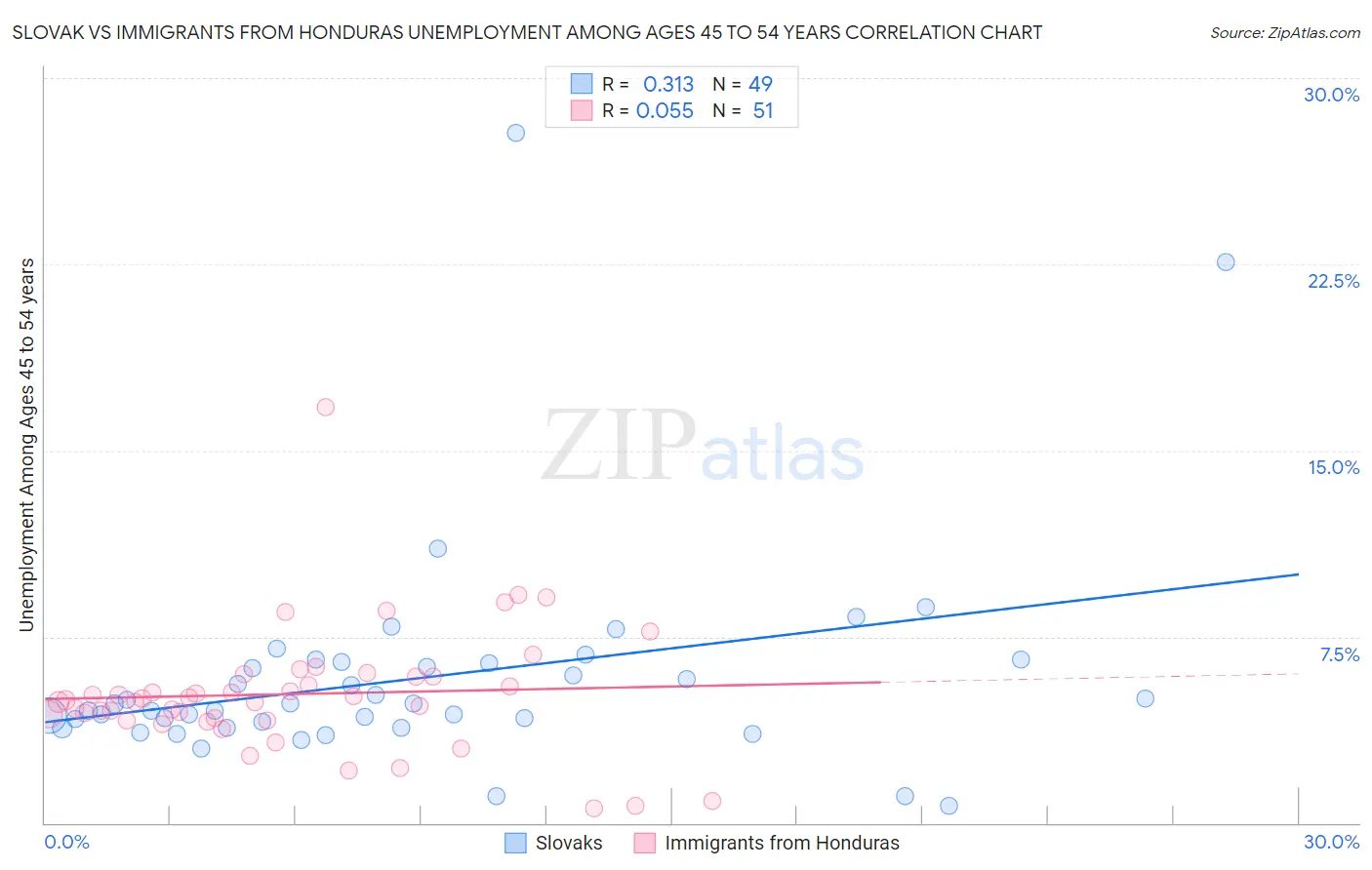 Slovak vs Immigrants from Honduras Unemployment Among Ages 45 to 54 years