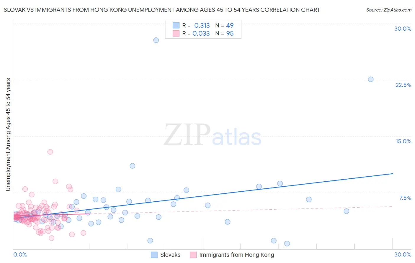 Slovak vs Immigrants from Hong Kong Unemployment Among Ages 45 to 54 years