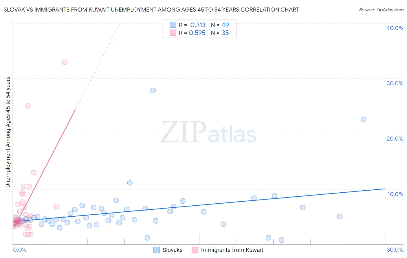 Slovak vs Immigrants from Kuwait Unemployment Among Ages 45 to 54 years