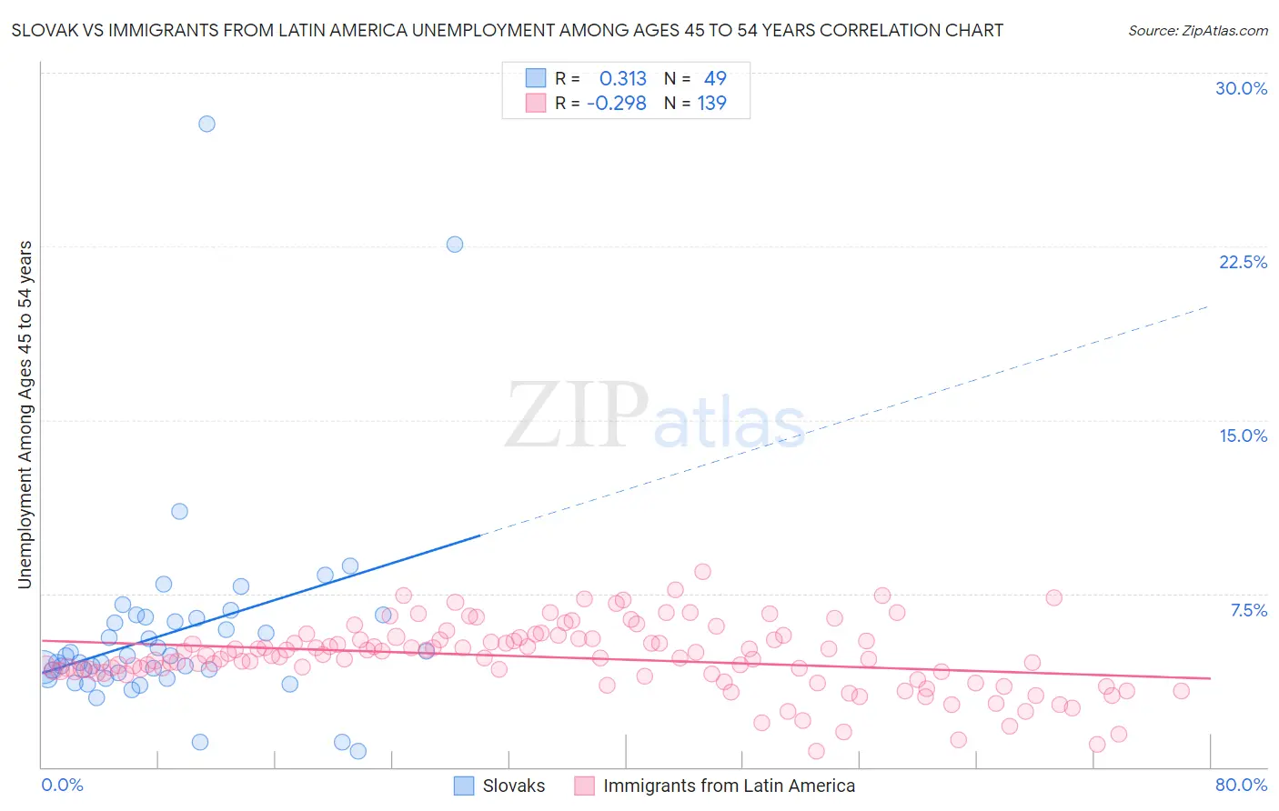 Slovak vs Immigrants from Latin America Unemployment Among Ages 45 to 54 years