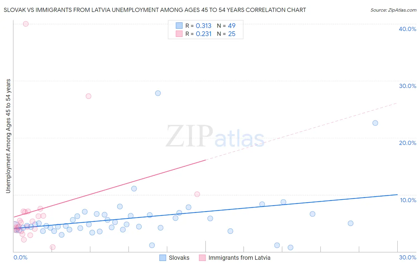 Slovak vs Immigrants from Latvia Unemployment Among Ages 45 to 54 years