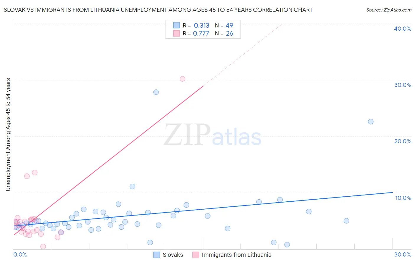 Slovak vs Immigrants from Lithuania Unemployment Among Ages 45 to 54 years