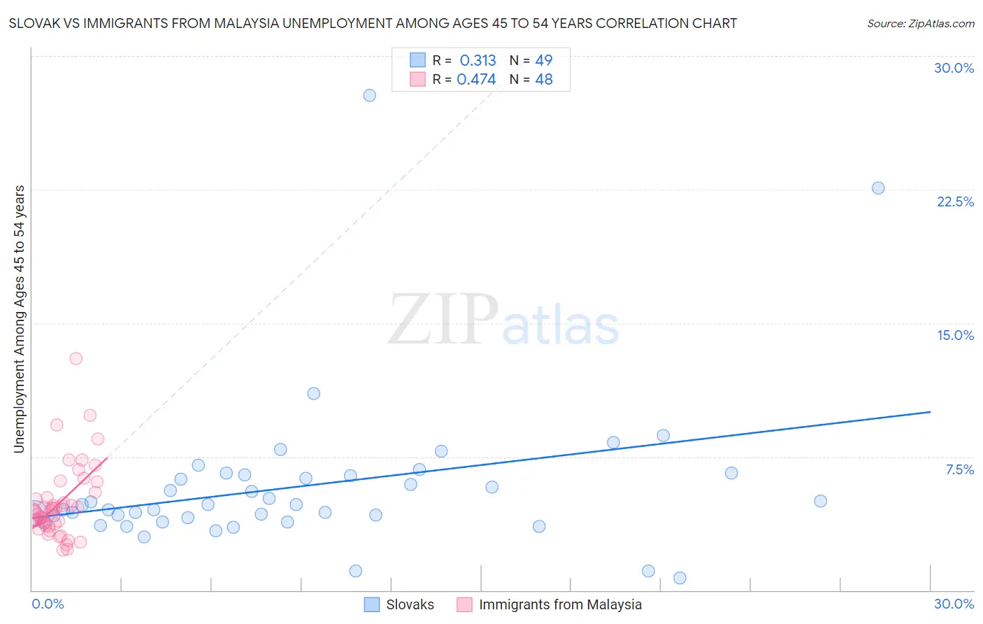 Slovak vs Immigrants from Malaysia Unemployment Among Ages 45 to 54 years