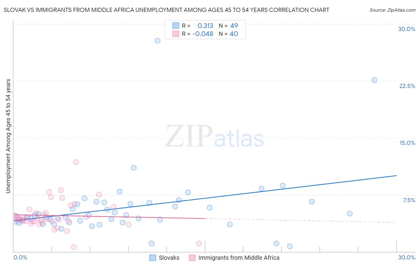 Slovak vs Immigrants from Middle Africa Unemployment Among Ages 45 to 54 years