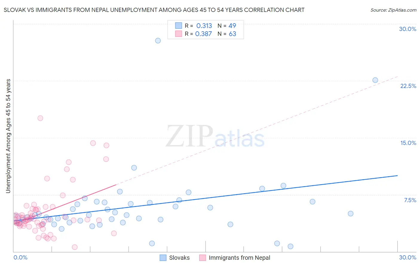 Slovak vs Immigrants from Nepal Unemployment Among Ages 45 to 54 years