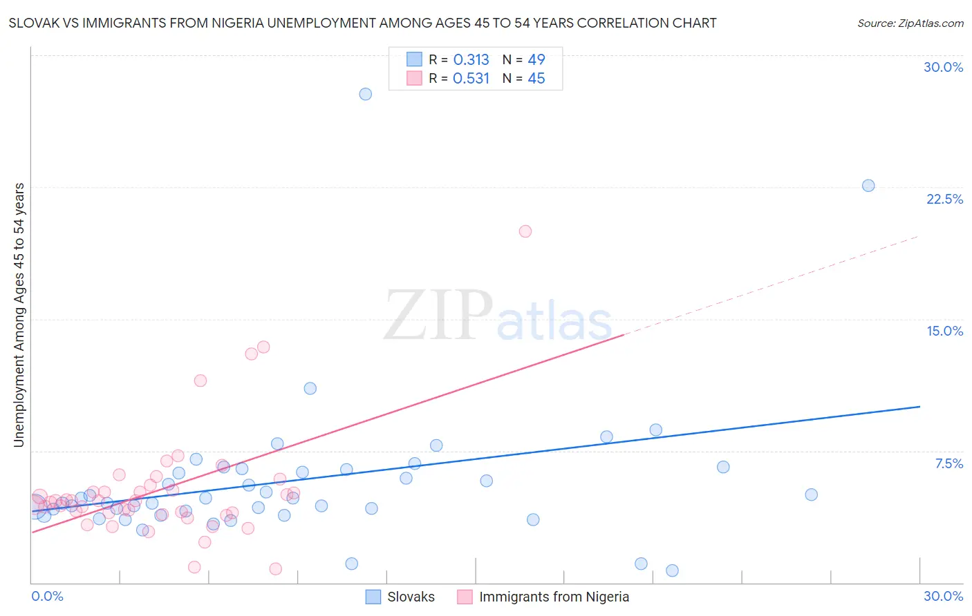Slovak vs Immigrants from Nigeria Unemployment Among Ages 45 to 54 years