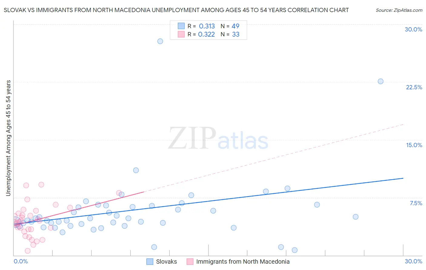 Slovak vs Immigrants from North Macedonia Unemployment Among Ages 45 to 54 years